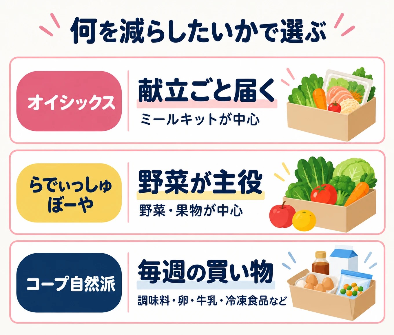 何を減らしたいかで選ぶ。オイシックスは献立ごと届くミールキット中心、らでぃっしゅぼーやは野菜・果物が中心、コープ自然派は調味料・卵・牛乳・冷凍食品など毎週の買い物