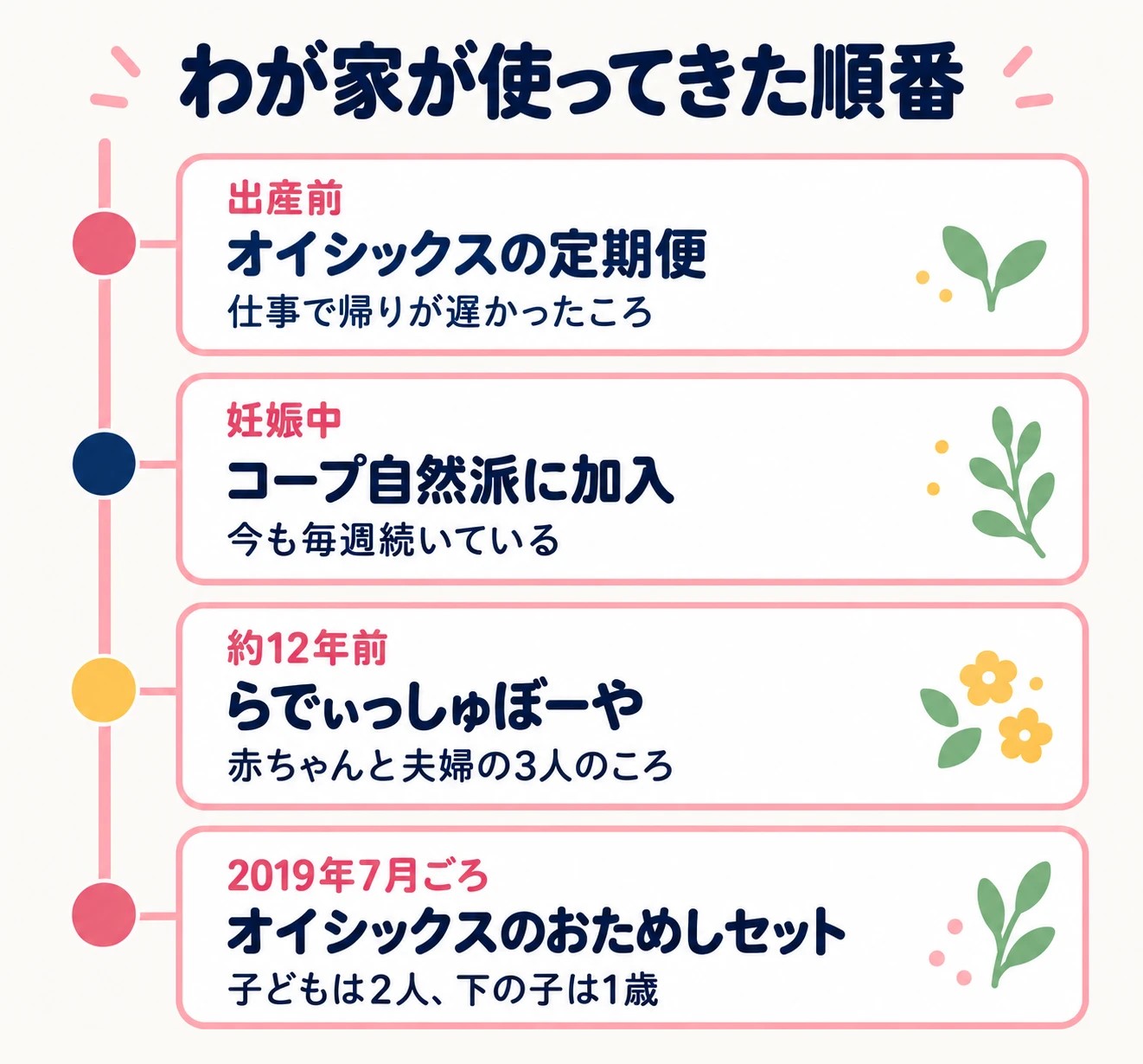 わが家が使ってきた順番。出産前にオイシックスの定期便、妊娠中にコープ自然派に加入、約12年前にらでぃっしゅぼーや、2019年7月ごろにオイシックスのおためしセット
