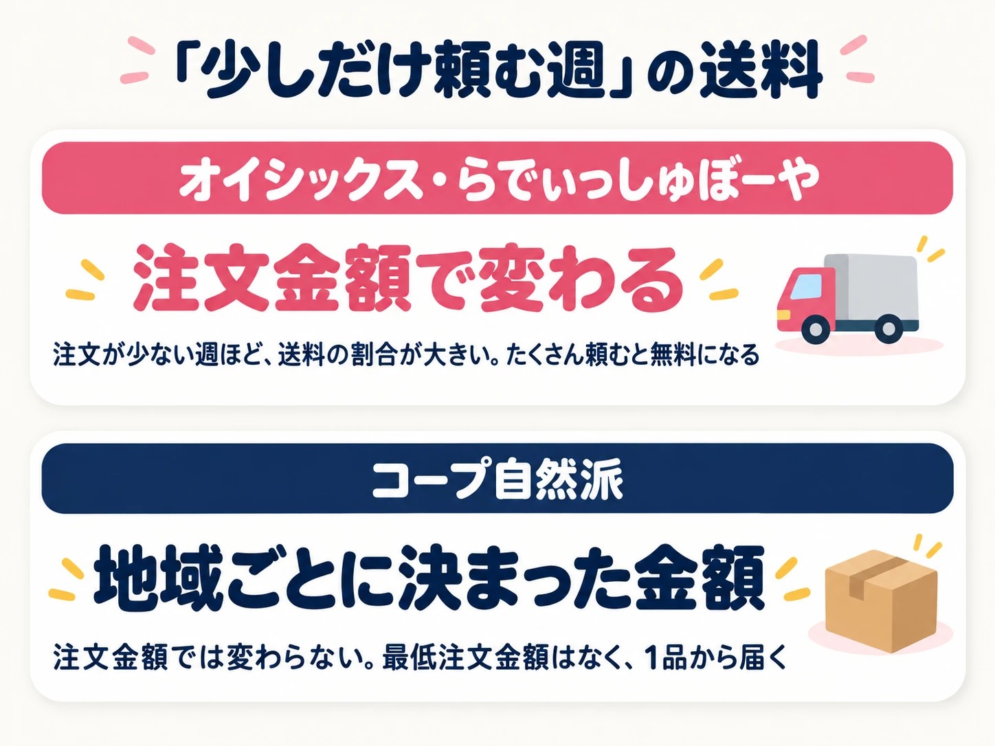 少しだけ頼む週の送料。オイシックスとらでぃっしゅぼーやは注文金額で変わり、少ない週ほど送料の割合が大きい。コープ自然派は地域ごとに決まった金額で、1品から届く